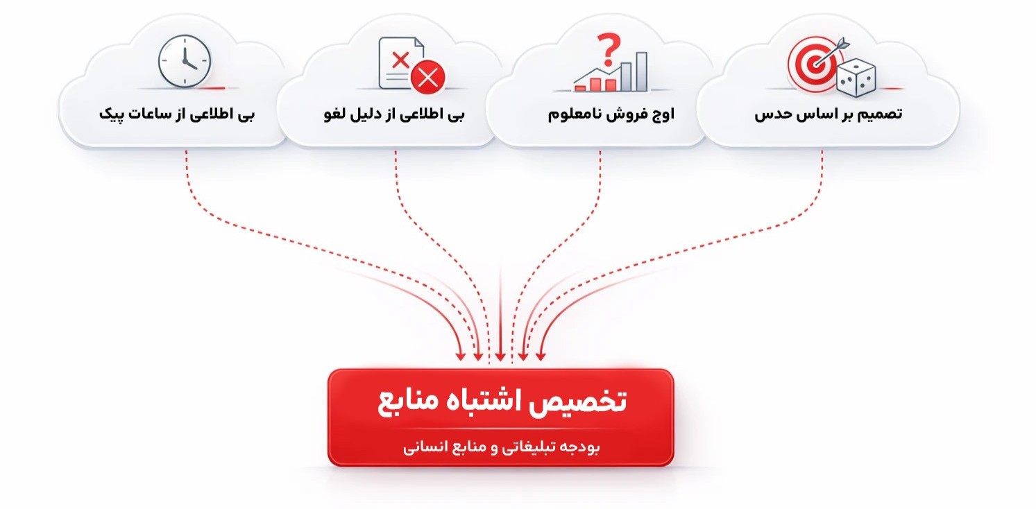 نمایش تصویری مشکلات فروش