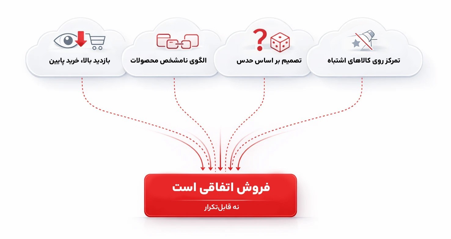 نمایش تصویری مشکلات فروش