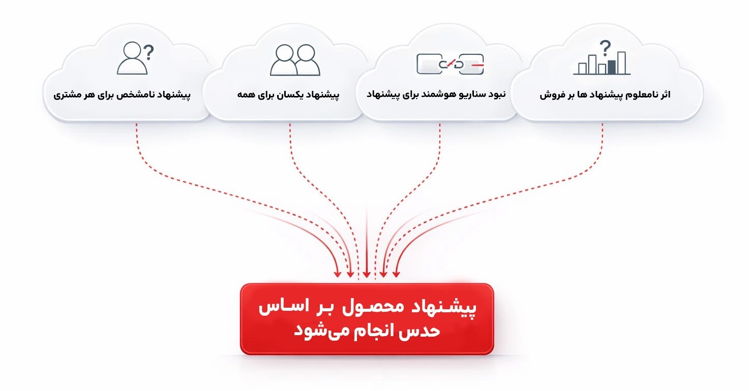 نمایش تصویری مشکلات فروش
